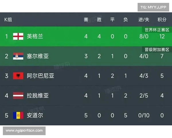 英法葡世预赛均胜不败强势领跑 欧洲区各组战况一览 英法葡世预赛均胜不败强势领跑 欧洲区各组战况一览